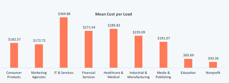 Mean cost per lead per vertical 2017